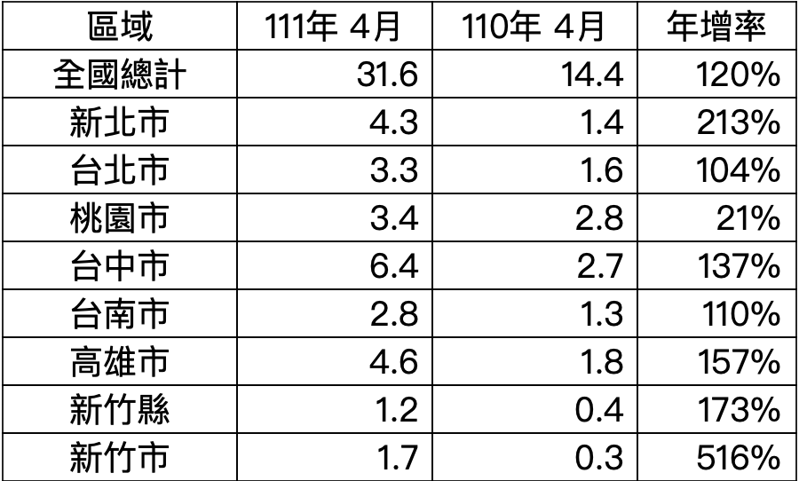 個人房地合一稅收狀況